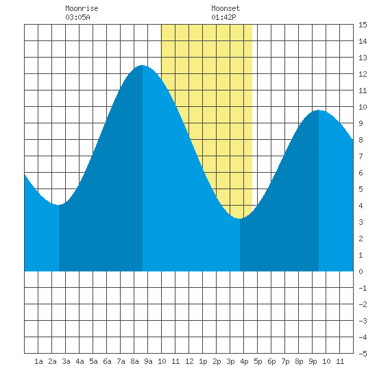Mining Camp tide chart for Tuesday, December 28, 2021