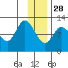 Mining Camp tide chart for Tuesday, December 28, 2021