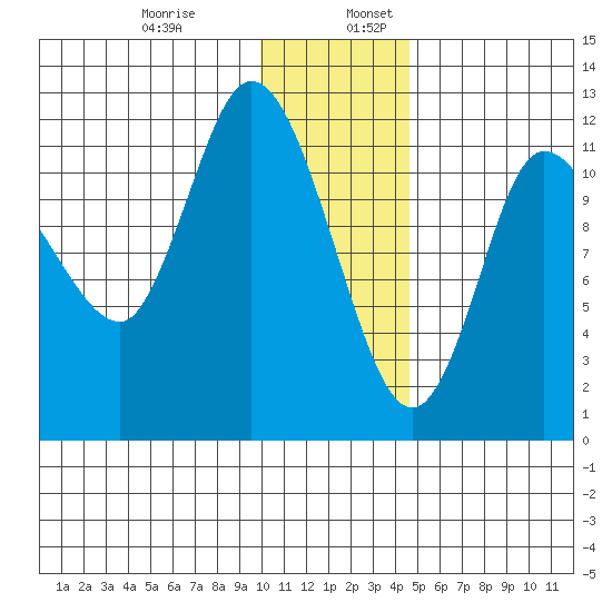 Mining Camp tide chart for Wednesday, December 29, 2021