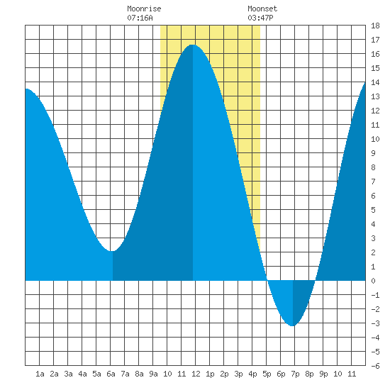 Mining Camp tide chart for Thursday, December 2, 2021