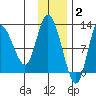 Mining Camp tide chart for Thursday, December 2, 2021