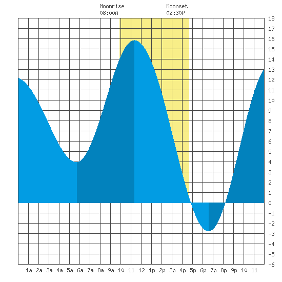 Mining Camp tide chart for Friday, December 31, 2021