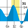 Mining Camp tide chart for Friday, December 31, 2021