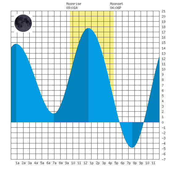 Mining Camp tide chart for Friday, December 3, 2021