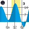Mining Camp tide chart for Friday, December 3, 2021