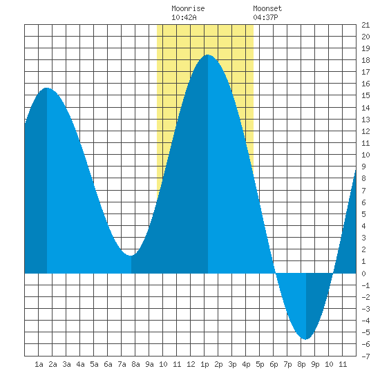 Mining Camp tide chart for Saturday, December 4, 2021