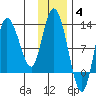 Mining Camp tide chart for Saturday, December 4, 2021