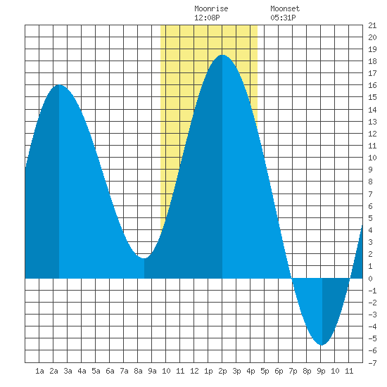 Mining Camp tide chart for Sunday, December 5, 2021