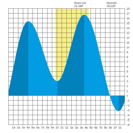 Mining Camp tide chart for Tuesday, December 7, 2021