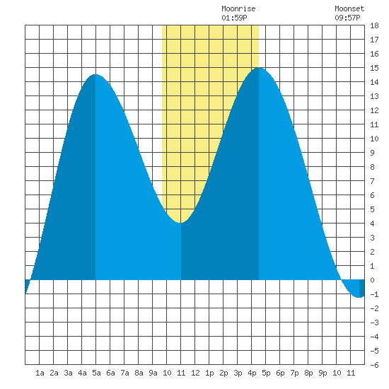 Mining Camp tide chart for Wednesday, December 8, 2021