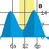 Mining Camp tide chart for Wednesday, December 8, 2021