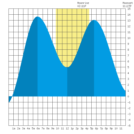 Mining Camp tide chart for Thursday, December 9, 2021