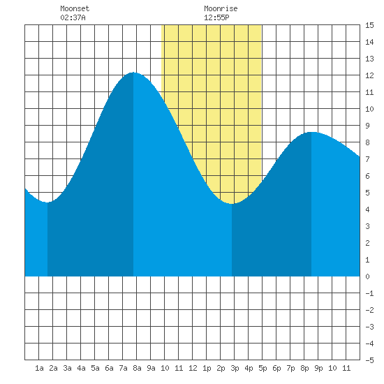 Mining Camp tide chart for Monday, January 10, 2022
