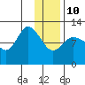 Mining Camp tide chart for Monday, January 10, 2022