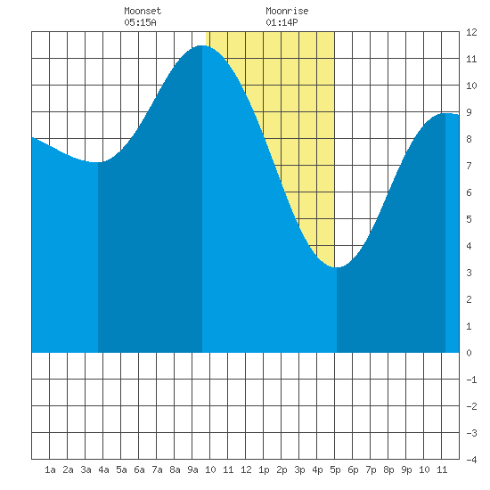 Mining Camp tide chart for Wednesday, January 12, 2022
