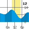 Mining Camp tide chart for Wednesday, January 12, 2022