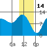 Mining Camp tide chart for Friday, January 14, 2022
