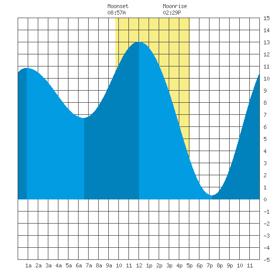 Mining Camp tide chart for Saturday, January 15, 2022