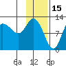 Mining Camp tide chart for Saturday, January 15, 2022