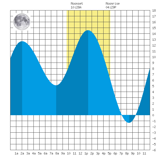 Mining Camp tide chart for Monday, January 17, 2022