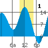 Mining Camp tide chart for Saturday, January 1, 2022