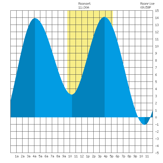 Mining Camp tide chart for Friday, January 21, 2022