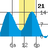 Mining Camp tide chart for Friday, January 21, 2022