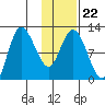 Mining Camp tide chart for Saturday, January 22, 2022