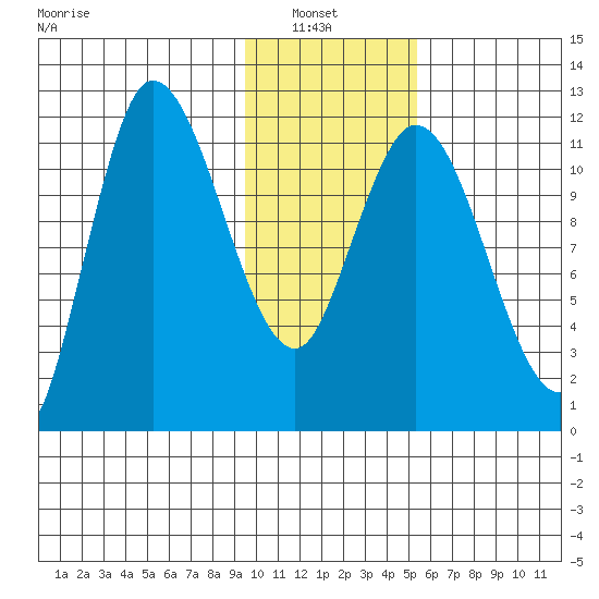 Mining Camp tide chart for Sunday, January 23, 2022