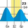 Mining Camp tide chart for Sunday, January 23, 2022