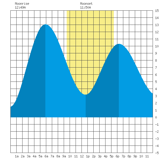 Mining Camp tide chart for Monday, January 24, 2022