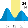 Mining Camp tide chart for Monday, January 24, 2022