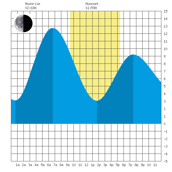 Mining Camp tide chart for Tuesday, January 25, 2022