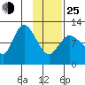 Mining Camp tide chart for Tuesday, January 25, 2022