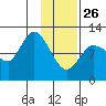 Mining Camp tide chart for Wednesday, January 26, 2022