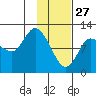 Mining Camp tide chart for Thursday, January 27, 2022