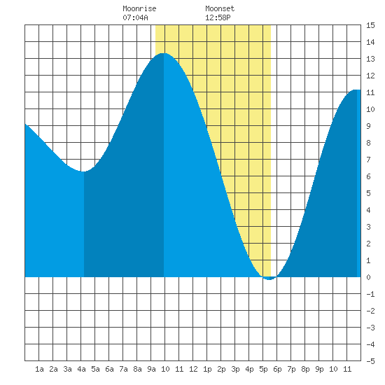 Mining Camp tide chart for Friday, January 28, 2022