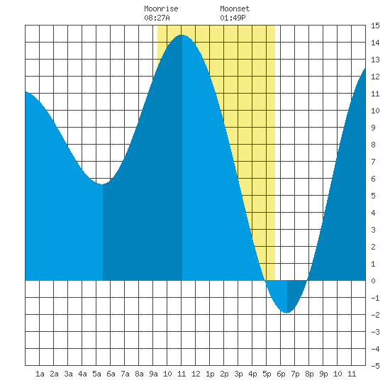 Mining Camp tide chart for Saturday, January 29, 2022