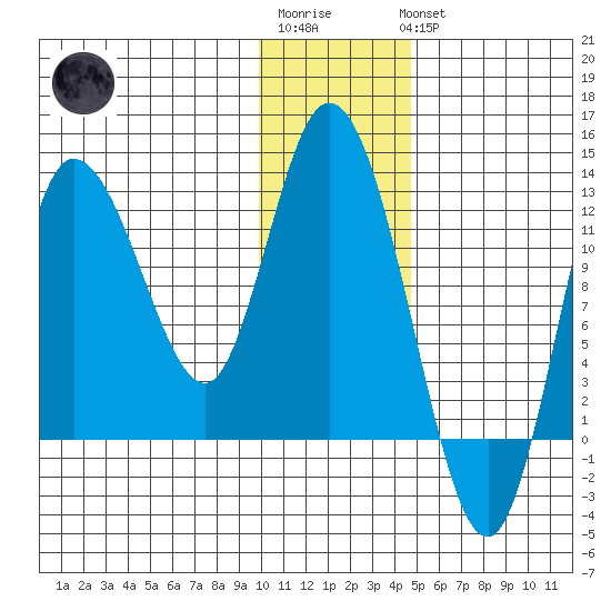 Mining Camp tide chart for Sunday, January 2, 2022