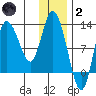 Mining Camp tide chart for Sunday, January 2, 2022