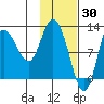 Mining Camp tide chart for Sunday, January 30, 2022