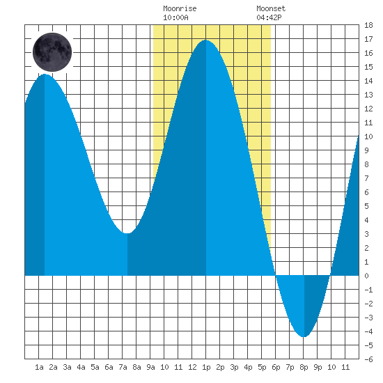 Mining Camp tide chart for Monday, January 31, 2022