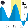 Mining Camp tide chart for Monday, January 31, 2022