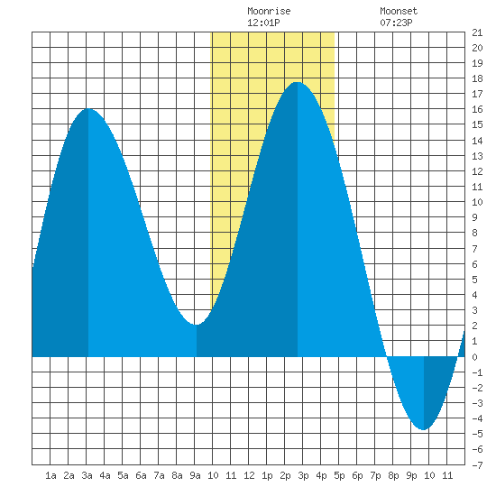 Mining Camp tide chart for Tuesday, January 4, 2022
