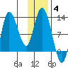 Mining Camp tide chart for Tuesday, January 4, 2022