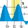 Mining Camp tide chart for Wednesday, January 5, 2022