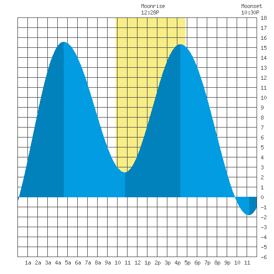 Mining Camp tide chart for Thursday, January 6, 2022