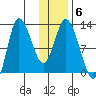Mining Camp tide chart for Thursday, January 6, 2022