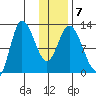 Mining Camp tide chart for Friday, January 7, 2022
