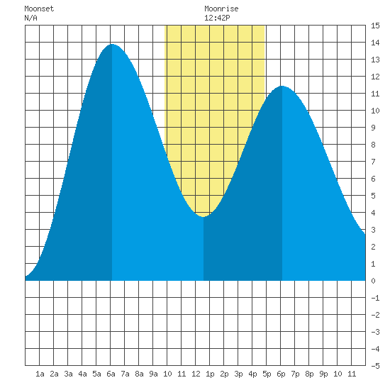 Mining Camp tide chart for Saturday, January 8, 2022